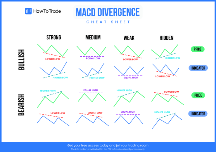 Macd indicator indicators forex divergence convergence mt4 average explained expert rsi meaning charting advisors averages intraday Swing trading strategies with MACD divergence